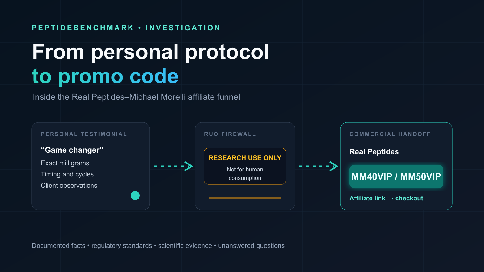 A PeptideBenchmark evidence board connecting personal-use protocols, research claims, and affiliate promo codes
