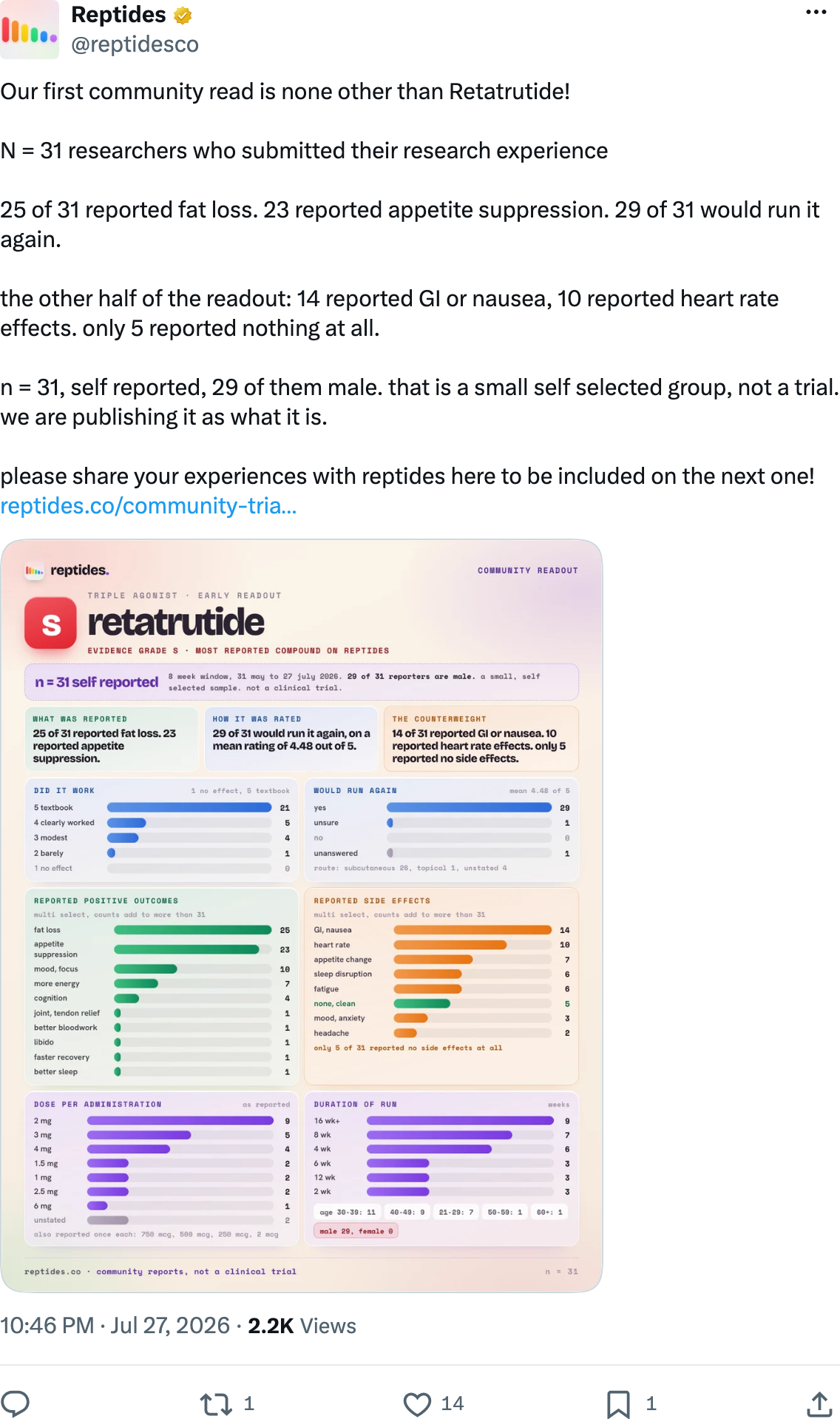 Reptides on X, July 27 2026, publishing a community readout on retatrutide with n=31 and explicit caveats