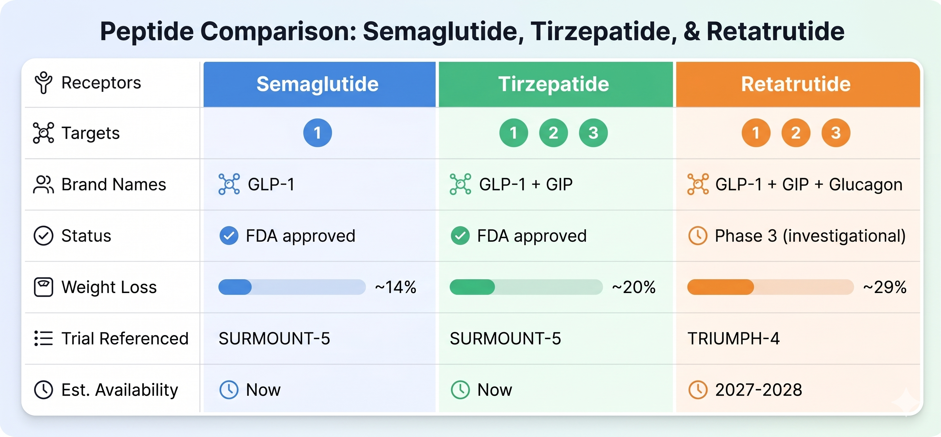 Illustration comparing semaglutide, tirzepatide, and retatrutide